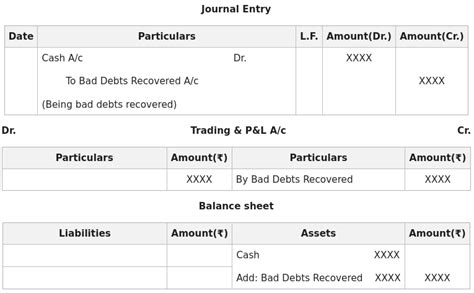 Adjustment Of Bad Debts In Final Accounts Financial Statements