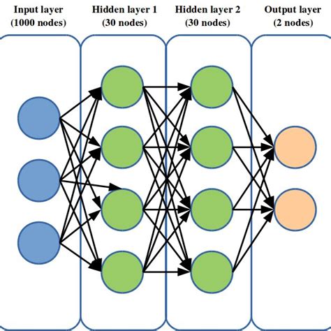 Pdf Intelligent Intrusion Detection Systems Using Artificial Neural Networks