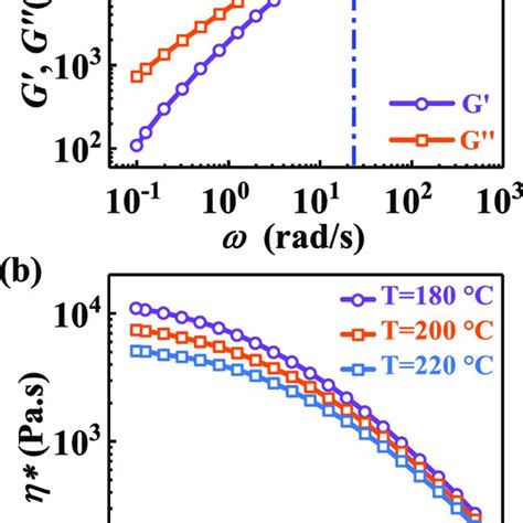 A The Master Curves Of Storage G And Loss G Moduli At