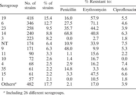 Distribution Of Pneumococcal N 2 721 Serogroups And Their Prevalence