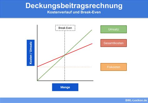 Teilkostenrechnung Definition Erklärung Beispiele Übungsfragen