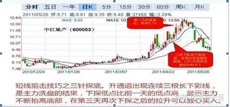 怎么玩好超短线？5个超短线操作技巧牢记在心！五年时间从5万本金到300万！ 知乎