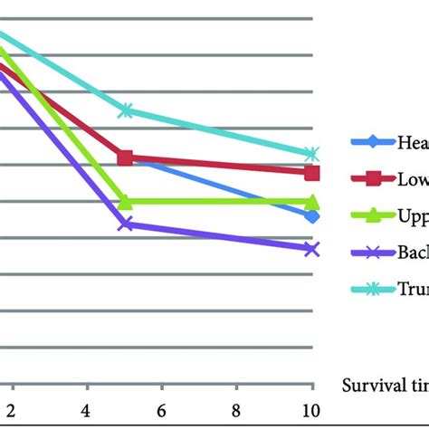 Melanoma Specific Survival Curves By The Anatomic Site Download Scientific Diagram