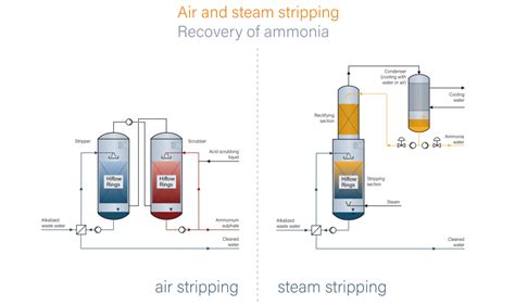 Ammonia Stripping Hansa Engineering