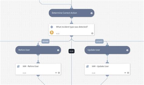 User Lifecycle Management Lcm Using Cortex Xsoar Tech Insider