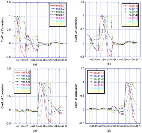 Correlations Between Tensile And Shear Stresses At L2 And Shear Stress