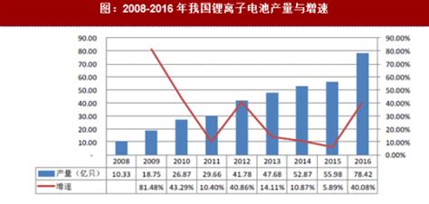 2018年国内外锂离子电池行业市场产量规模及我国进出口情况分析（图） 观研报告网