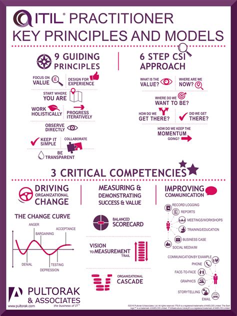 Itil 4 Poster Itil 4 Guiding Principles Printable A1 A2 Artofit