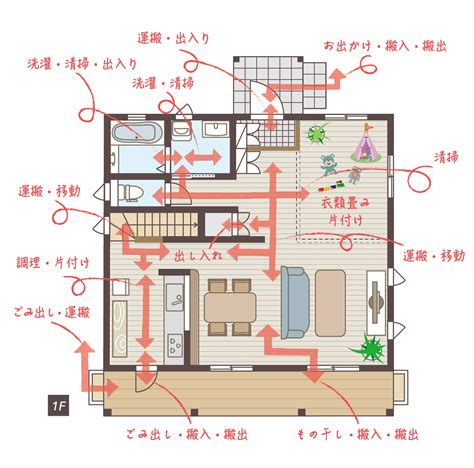 〈note 57 3 3〉住まいの「動線」 「家事動線」は特別な動線