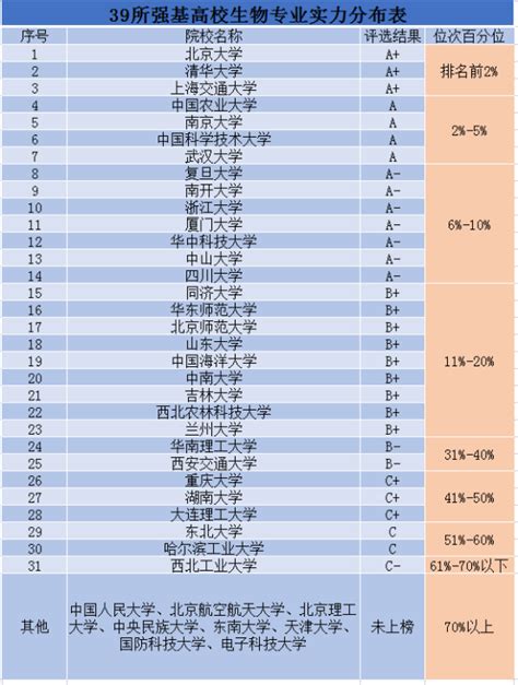 详细解读强基计划生物类专业，内附专业院校排行榜 知乎