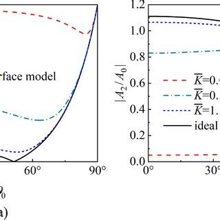 Variations In The Reflection And Transmission Coefficients Of The