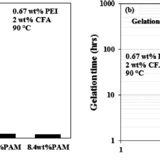 A Gelation Time Of PAM PEI CFA Composite Gels Prepared From Different