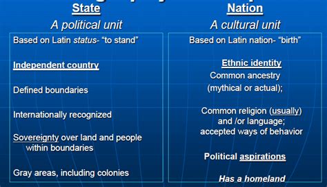 State Vs Nation Human Geography Ap Human Geography National