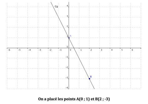 Fiche De Révision Fonction Affine Pour Le Brevet De Maths