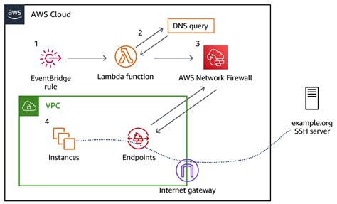 Aws Network Firewall Noise