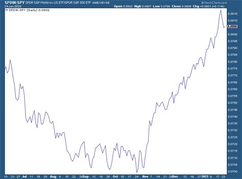 Markets Mayhem On Twitter Global Stocks Are Massively Outperforming