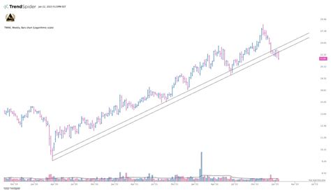 David Yocum On Twitter TWNK Bearish Move Last Week Under This