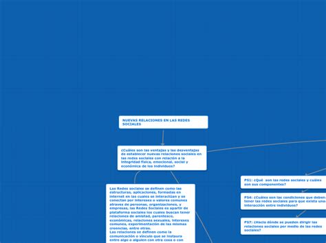 NUEVAS RELACIONES EN LAS REDES SOCIALES Mind Map