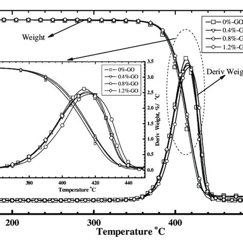 The Tga And Dtg Curves Of Neat Epoxy Resin And Nanocomposite Samples