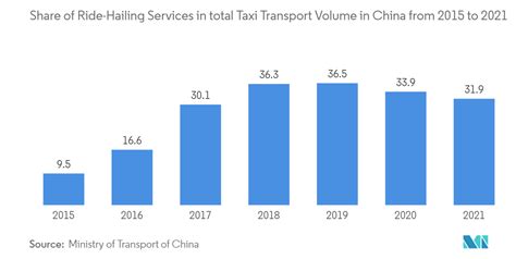 Tendenze Del Mercato Globale Del Ridesharing