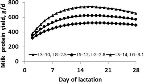 The Protein Component Of Sow Colostrum And Milk Intechopen