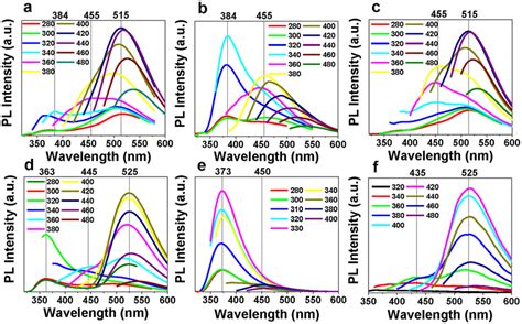 The Fluorescence Emission Spectra Of Cds A Reduced Cds B Oxidized Download Scientific