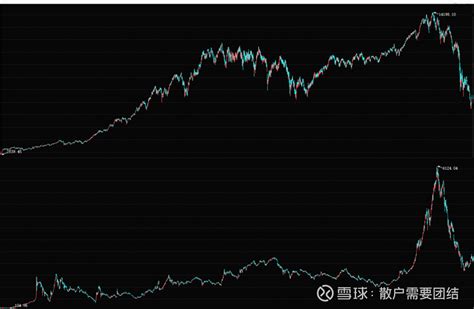 大咖用美股，判断a股涨跌，真的准吗？论美股与a股关系（一） A股、美股的关系（一）——从图形看 上证指数sh000001 道琼斯指数