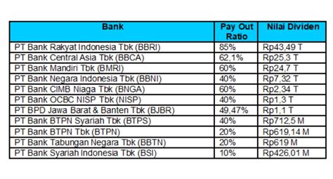 OJK Atur Pay Out Ratio Ini Daftar Bank Dengan Dividen Jumbo Market