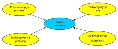 Koncepcja 4P Produkt Cena Dystrybucja Promocja Marketing