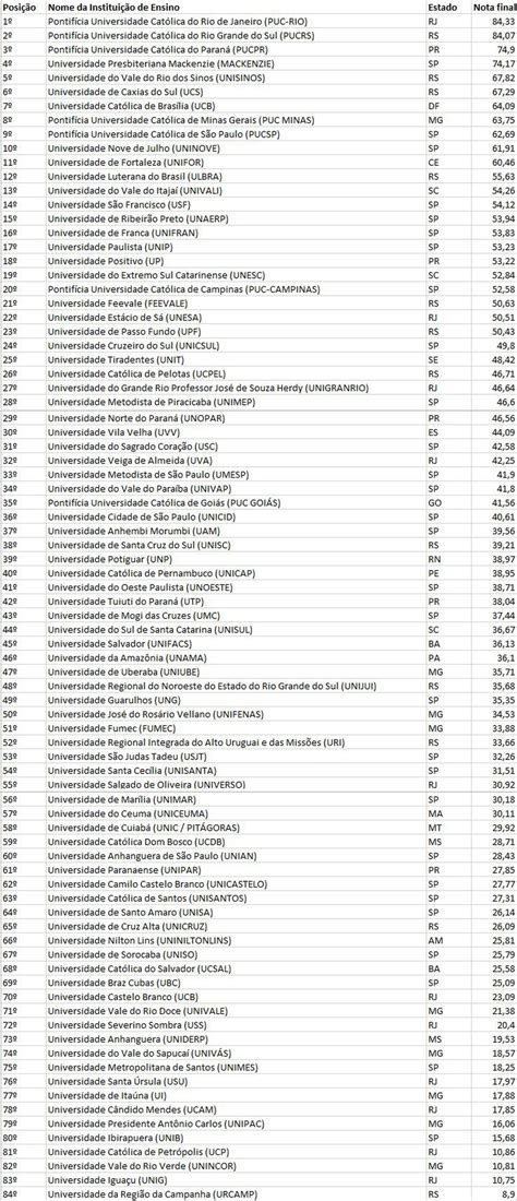 Conheça As Melhores Faculdades Particulares Do Brasil Bolsas De