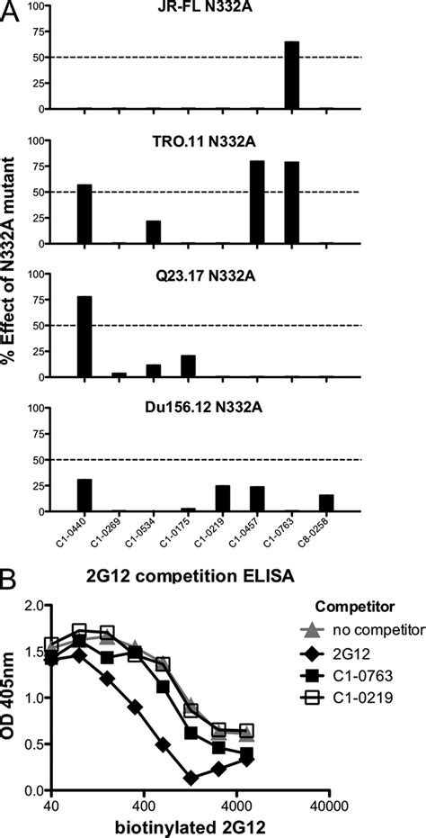 Sensitivity Of Plasma Neutralization To N332a Mutation And Overlap With