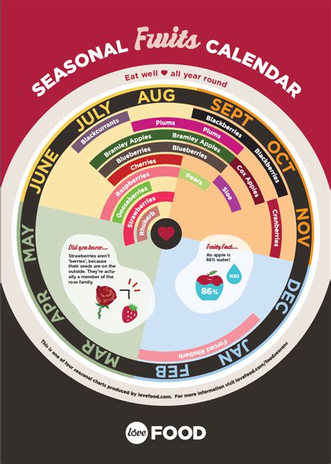 Season Fruits Calendar By Lovefood Gooseberries Strawberries And