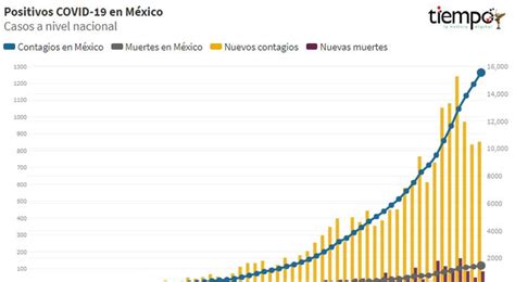 As Luce M Xico Tras Mil Casos Y Muertes Por Coronavirus Tiempo