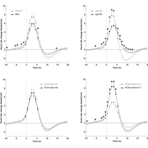 Electromyogram Emg Power According To Age Gender Plm Index And Download Scientific Diagram