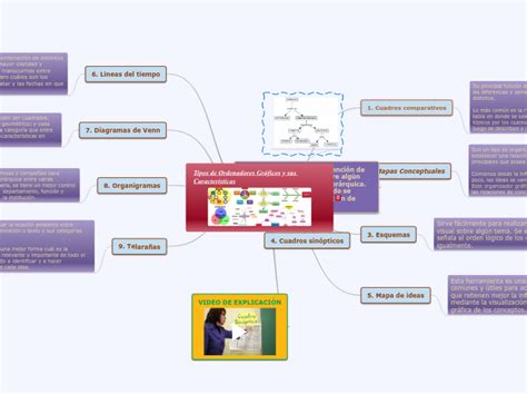 Tipos De Ordenadores Gráficos Y Sus Caract Mind Map