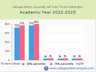 Cmu Acceptance Rate And Sat Act Scores