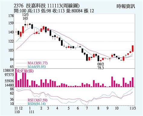 技嘉 Q4拚觸底回升 上市櫃 旺得富理財網