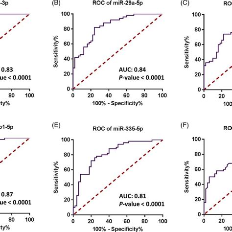 Roc Curve Analysis Of The Candidate Mirnas The Vertical Axis Shows Download Scientific Diagram