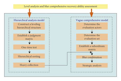 Structure Model Diagram Of Fuzzy Ahp Download Scientific Diagram