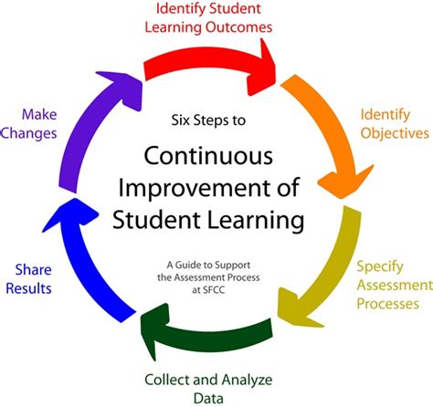 Assessing The Curriculum