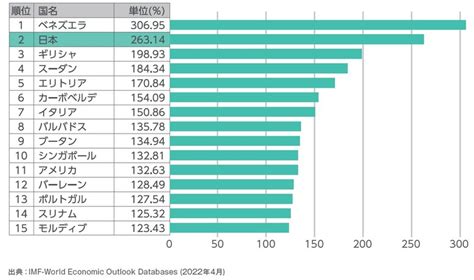 「日本の借金」は1000兆円超（世界2位）・gdp比2569（g7トップ）でも日本が「財政破綻」しないと断言できるワケ ゴールドオンライン