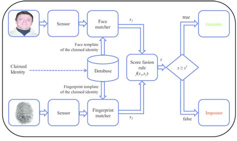 A Multimodal Biometric System Made Up Of A Fingerprint And A Face