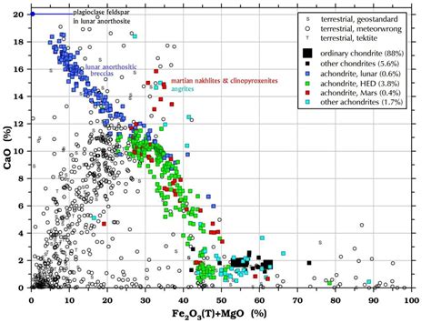 Chemical Composition of Meteorites | Some Meteorite Information ...