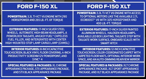 Ford F-150 XL vs. XLT | Mike Castrucci Ford | Milford, Ohio