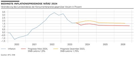 Schweizerische Nationalbank SNB senkt den Leitzins im März 2024