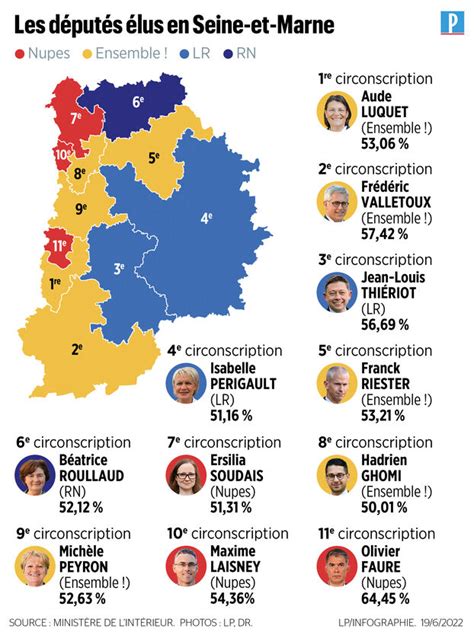 Législatives en Seine et Marne Olivier Faure réélu avec 64 45 des