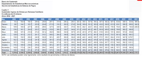 Guatemala Aumenta El Ingreso De Remesas Pese A La Pandemia Grupo Editorial Piramide