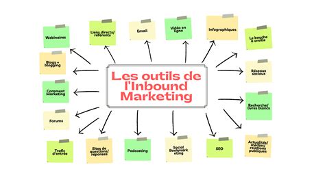 la strategie inbound marketing resume  exemples