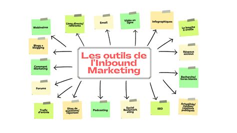 La Strat Gie Inbound Marketing R Sum Et Exemples