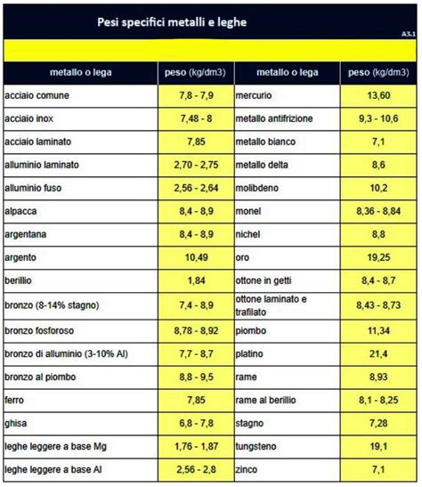 Tabella Pesi Specifici Postimages